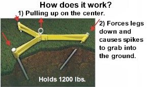 How the Claw anchor works.